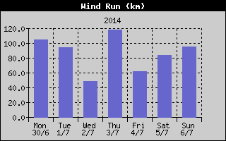 Wind Run History