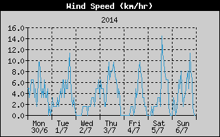 Average Wind Speed History