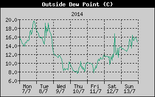 Outside Dewpoint History