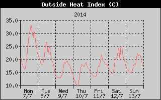 Heat Index History
