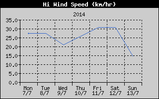 High Wind Speed History