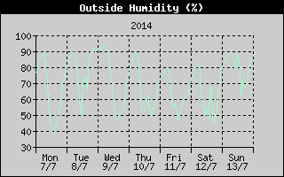 Outside Humidity History