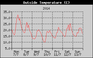 Outside Temperature History
