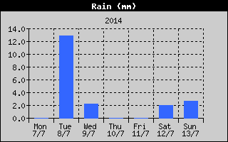 Total Rain History