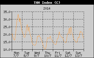 THW Index History