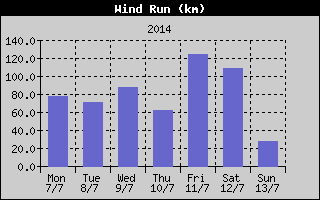 Wind Run History
