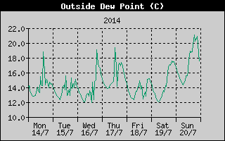 Outside Dewpoint History