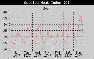 Heat Index History