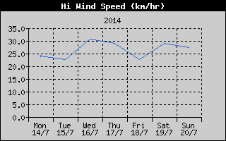 High Wind Speed History