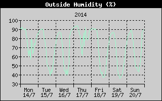 Outside Humidity History