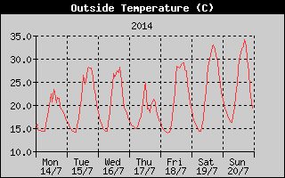 Outside Temperature History
