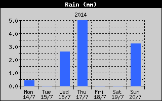 Total Rain History