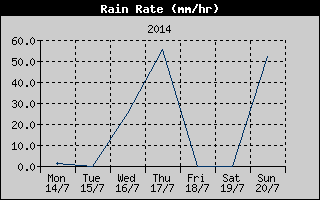 Rain Rate History
