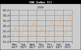 THW Index History