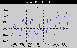 Wind Chill History