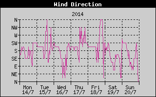 Wind Direction History