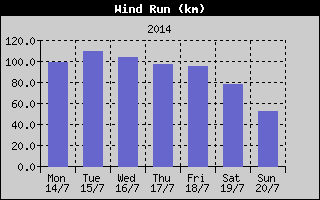 Wind Run History