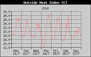 Heat Index History
