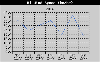 High Wind Speed History