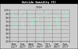 Outside Humidity History