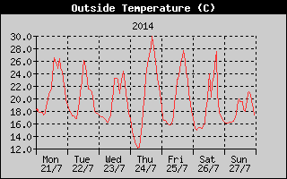 Outside Temperature History