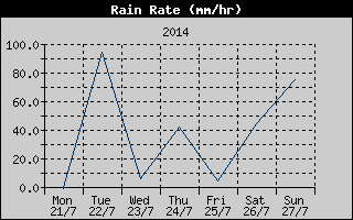 Rain Rate History