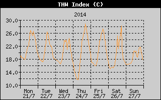 THW Index History