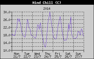 Wind Chill History