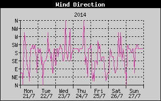 Wind Direction History