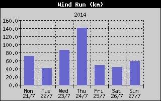 Wind Run History