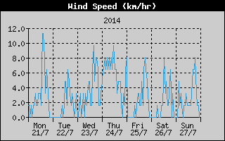 Average Wind Speed History