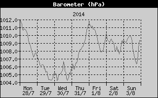 Barometer History