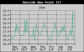 Outside Dewpoint History