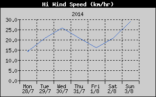 High Wind Speed History