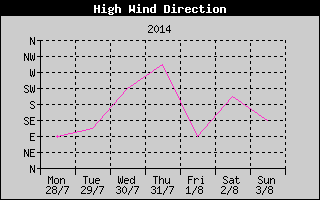 Direction of High Wind History
