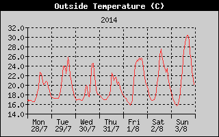 Outside Temperature History