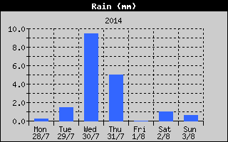 Total Rain History