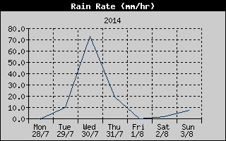 Rain Rate History