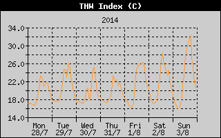 THW Index History
