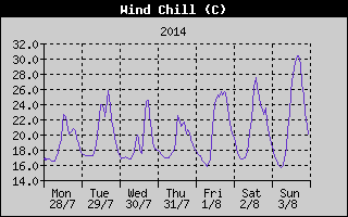 Wind Chill History