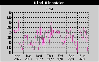 Wind Direction History