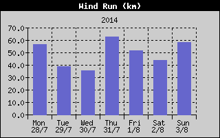 Wind Run History
