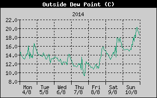 Outside Dewpoint History