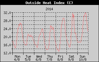 Heat Index History