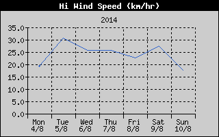 High Wind Speed History
