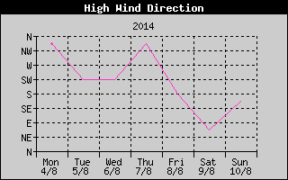 Direction of High Wind History