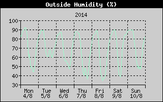Outside Humidity History