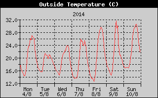 Outside Temperature History