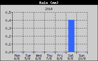Total Rain History