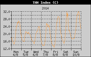 THW Index History